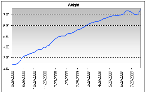 Weight (08-22-09)